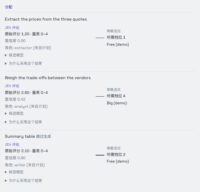 离线演示中的分流面板。Free / Big 是演示模型，图中的评分和调用数量为预设。