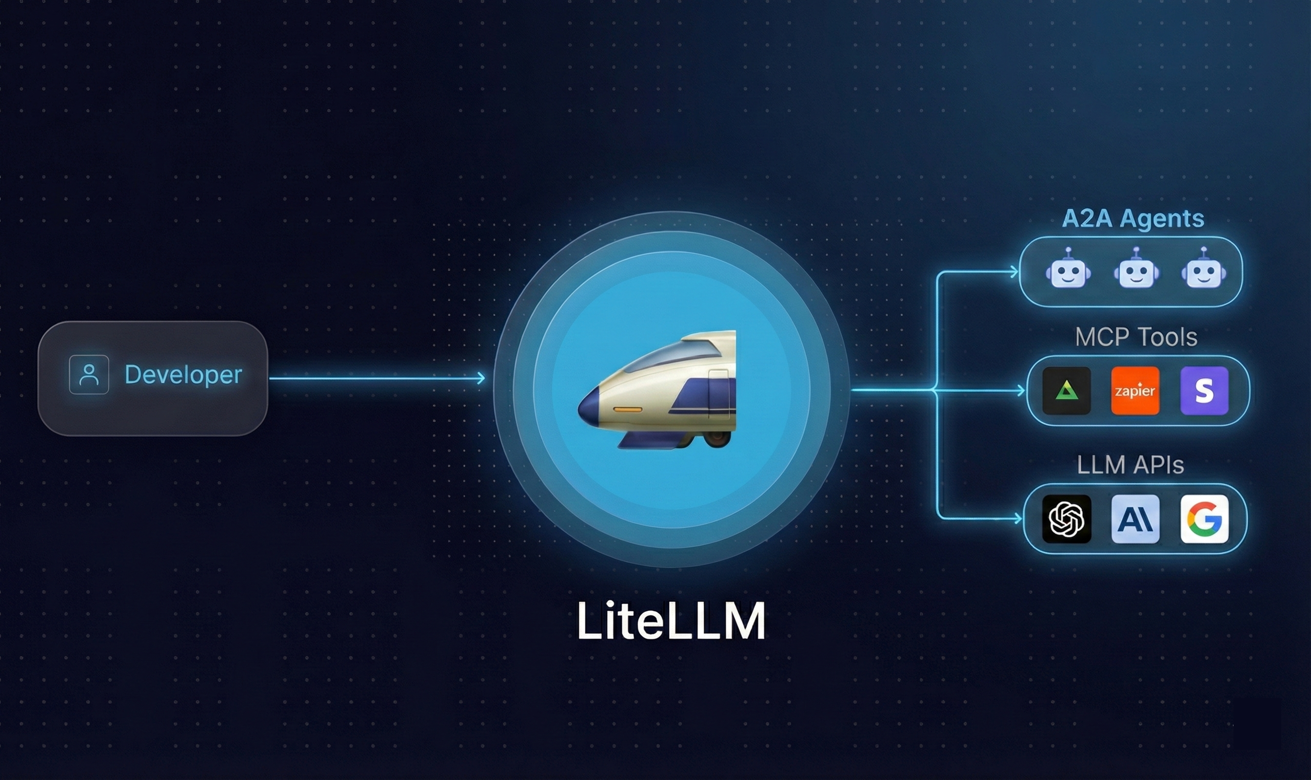 litellm — 将请求映射到预设复杂度类别，再由 LiteLLM 路由策略选择后端。