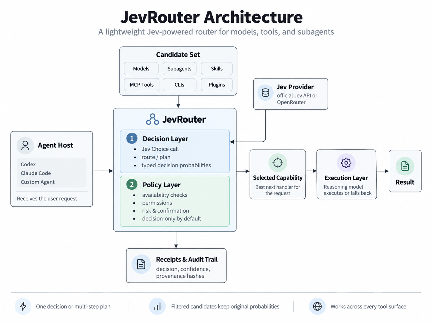 JevRouter — 用 Choice 评估候选能力，路由器另外检查可用性、权限、风险和确认策略。