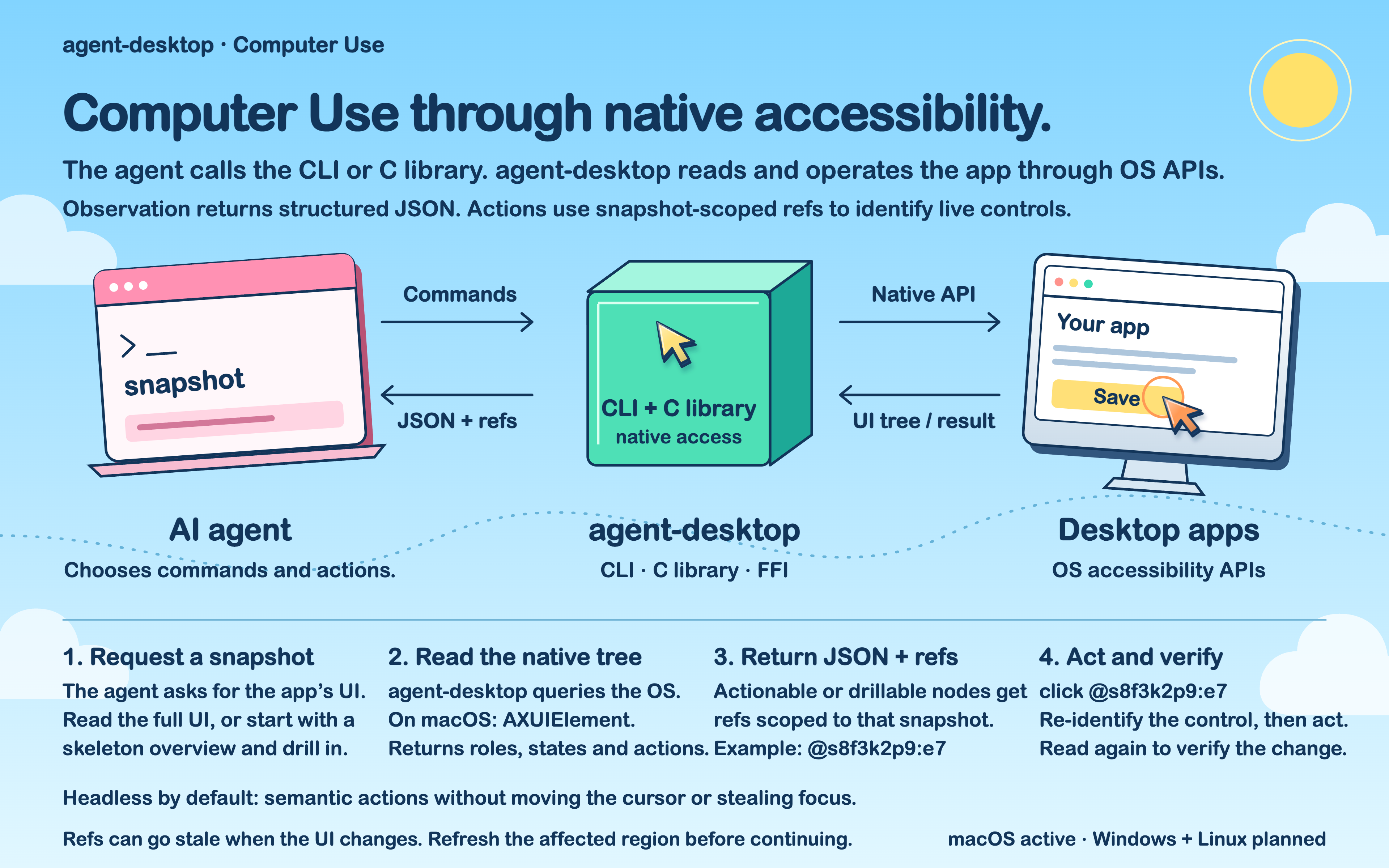 jev-desktop — Jev 同时选择动作与目标，并评估置信度和操作风险；本地策略决定是否执行或停止。