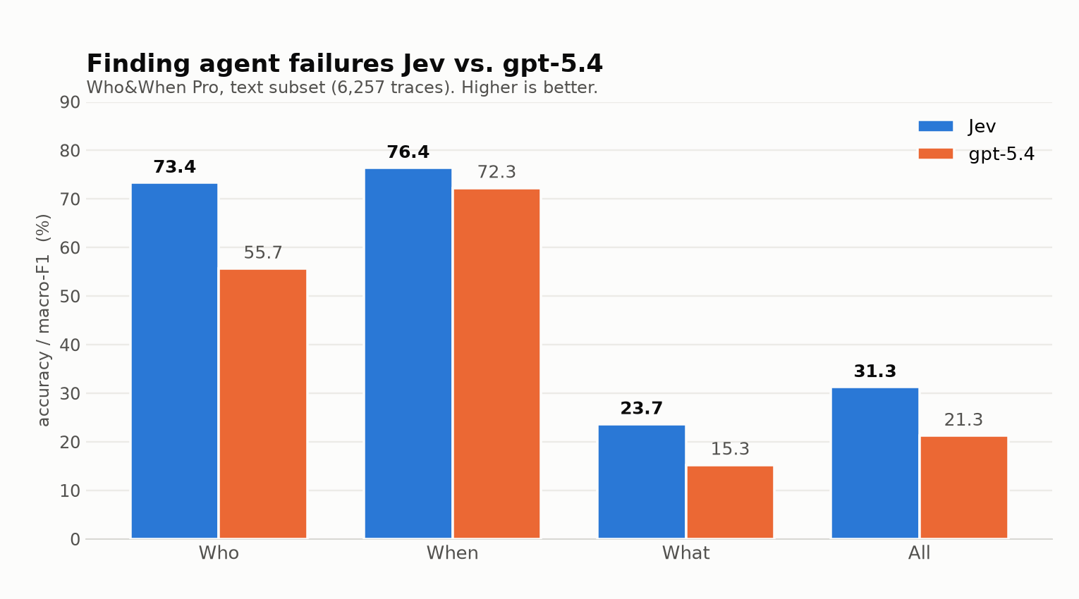 jev-agent-failure-benchmark — 把记录里的 Agent、步骤和错误分类作为选项，提交三组 choice 问题。