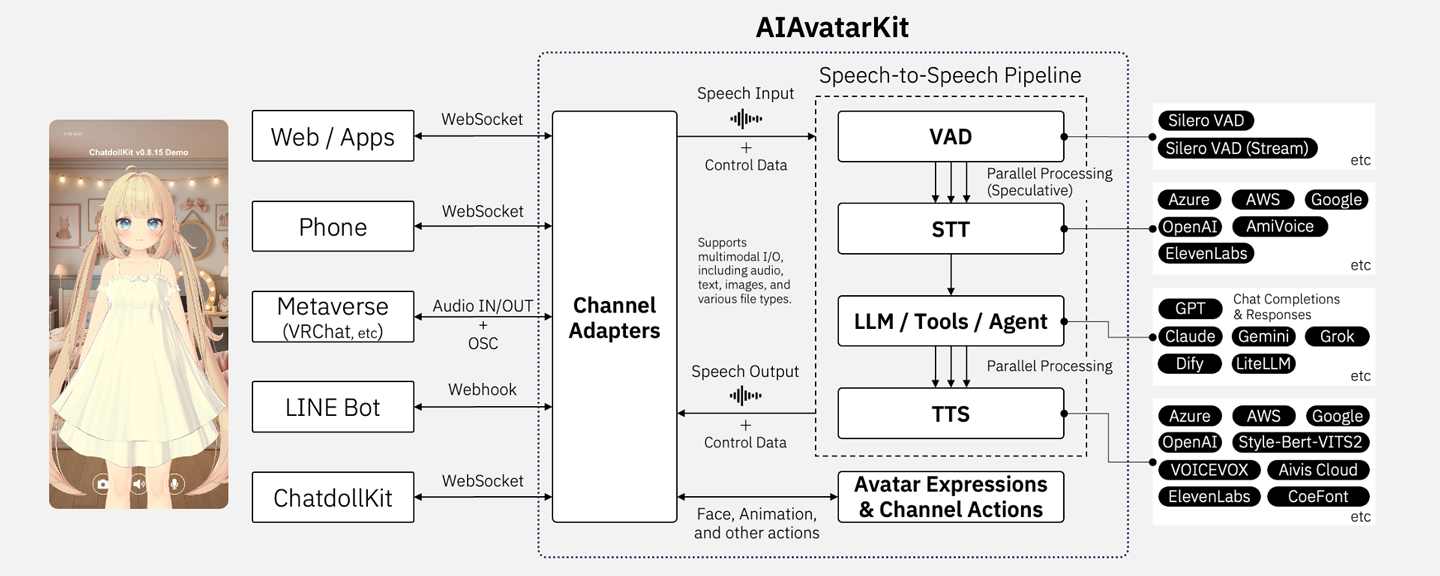 aiavatarkit — 评估当前话语是否完整、是否准备继续说，并影响轮次结束门槛。